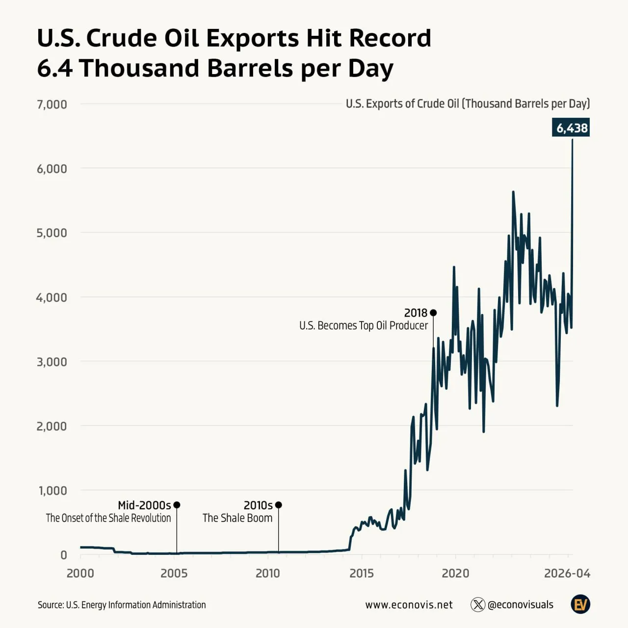 Экспорт американской сырой нефти в четвёртую неделю апреля 2026 года достиг рекордных 6 44 млн баррелей в сутки на 63 выше среднего уровня за последние двенадцать месяцев Скачок резкий даже по меркам динамичного американского рынка Цифра хорошо ложится в общую картину происходящего Ормузский кризис выбил с рынка около 10 мирового предложения иракская нефть идёт с дисконтом в 33 за баррель японские танкеры разворачиваются на Сахалин и в этот момент американский экспорт уходит в отрыв Diamondback Energy уже объявила о немедленном наращивании добычи другие сланцевые компании наверняка последуют США методично конвертируют ближневосточный хаос в рыночную долю и судя по апрельским данным делают это весьма результативно Анас Аль Хаджи предупреждал об этом ещё в начале года когда перечислял американские экспортные рекорды по всем фронтам Теперь к списку добавился ещё один