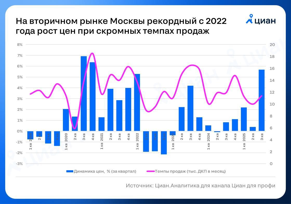 Цены на московскую вторичку выросли сразу на 5 5 по итогам третьего квартала до 376 тысяч за квадратный метр в среднем Это максимальные темпы роста с 2022 года которые к тому же зафиксированы на фоне весьма скромного роста предложения Аналитики считают что это только начало реализации огромного отложенного спроса который существует на рынке Доходная Недвижимость подписаться