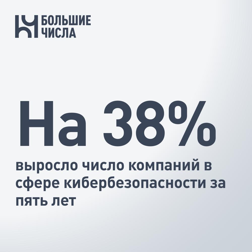 За пять лет число компаний в сфере кибербезопасности выросло почти на 38% За последние пять лет число компаний в сфере кибербезопасности выросло почти на 38%. Об этом сообщили представители «Контур.Эгида» и «Контур.Фокус» входят в СКБ «Контур» . На 1 июня 2025 года таких организаций в России насчитывается 11,5 тыс. против 8,4 тыс. в начале 2020 года. Лидерами по регионам выступают Москва 4,2 тыс. юрлиц , Санкт-Петербург 1 тыс. , Московская область 949 юрлиц . Однако по темпам роста лидируют Республика Калмыкия +566% , Чеченская Республика +333% , Республика Ингушетия +200% . Эксперты связывают это с административными и налоговыми стимулами.