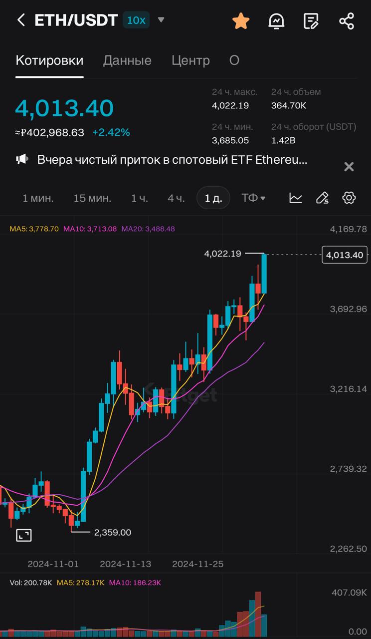 ETH достиг $4000! Вперед к новым высотам!     Отличные новости для всех любителей Ethereum! После 9 месяцев с марта 2024 года ETH пробил отметку в $4000!     А как вы думаете, что будет дальше?    $5000 — уже близко!   $7000 — уверенный рост!   $10,000 — скоро взлетим до луны!   #Bitget_Новости   Сайт     Bitget Комьюнити    VK    Youtube    APP