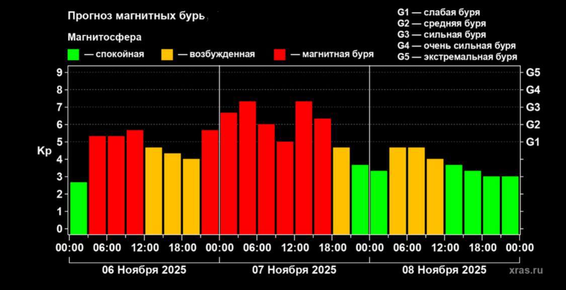 Набираемся сил на планете разбушевалась магнитная буря Частые вспышки на Солнце не прошли для Земли даром Согласно прогнозам сегодня нам придётся смириться со слабой магнитной бурей А завтра возмущения магнитосферы достигнут уровня G3 А как вы себя чувствуете Быть в курсе Мы в MAX