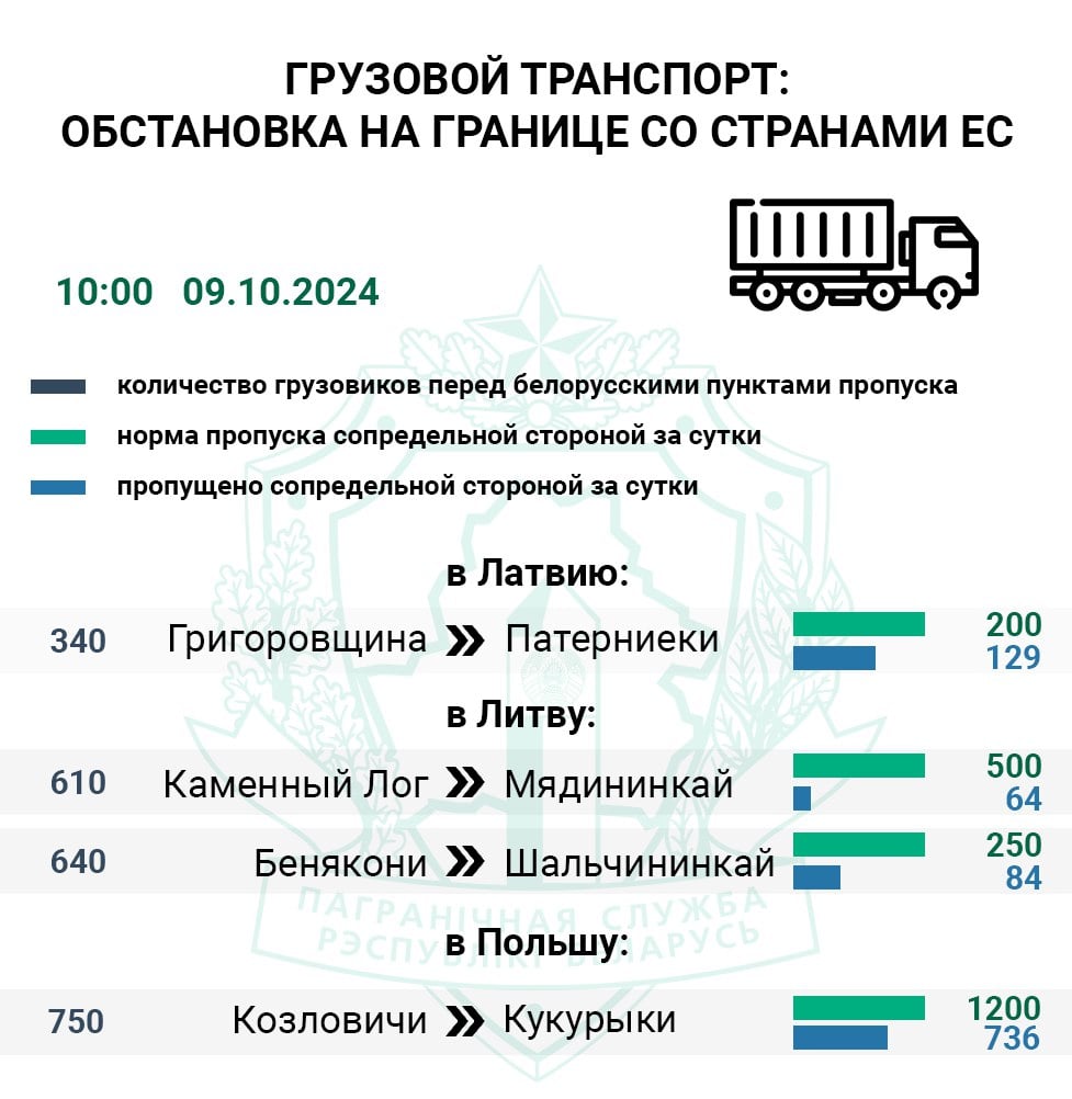 Всего 13% фур от нормы оформили в литовском Мядининкае   По состоянию на 10:00 2340 единиц грузового транспорта ожидают въезда в ЕС. Меньше всего фур за 24 часа проследовало в Литву через литовский Мядининкай  Каменный Лог , его контрольные службы оформили только 64 из 500 возможных авто .  Въезда в Польшу перед пунктом пропуска Кукурыки  Козловичи  ожидают 750 большегрузов. Его контрольные службы за сутки оформили 61% фур от нормы.   Перед латвийским погранпереходом Патерниеки  Григоровщина  на въезд в ЕС фиксируется 340 грузовиков. Через данный погранпереход на сопредельную территорию проследовало 43% авто.    Перед единственным доступным для легкового транспорта польским пунктом пропуска Тересполь  Брест  на въезд в Польшу фиксируется 130 авто. Сопредельная сторона за сутки приняла на свою территорию 56% легковушек от нормы.  #очередь     Boost нашего канала    Сайт   Vk   Ok   Fb   X   Viber   Instagram   TikTok   Бот