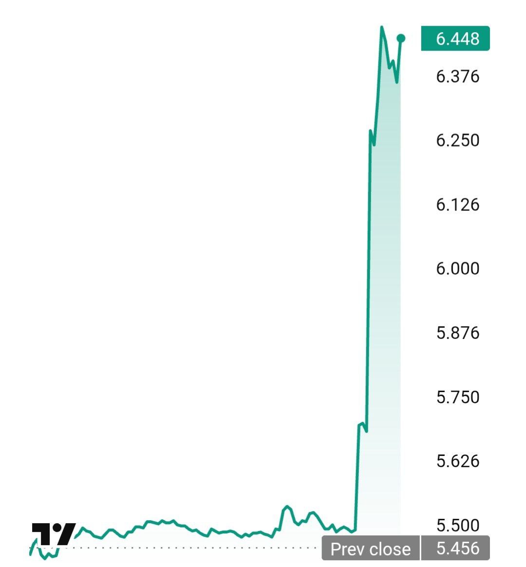 Восстановление акций Nokia благодаря сделке с NVIDIA Nokia заключила стратегическое партнерство с финской компанией NVIDIA инвестировав в нее 1 миллиард долларов Вследствие этого стоимость акций Nokia резко возросла на 20   investing investing