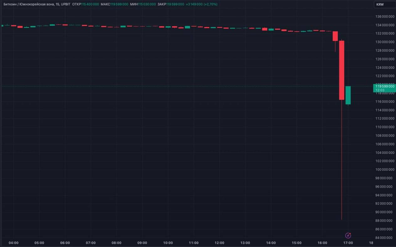 Биткоин обрушился на 30% всего за 10 минут после введения военного положения в Южной Корее.