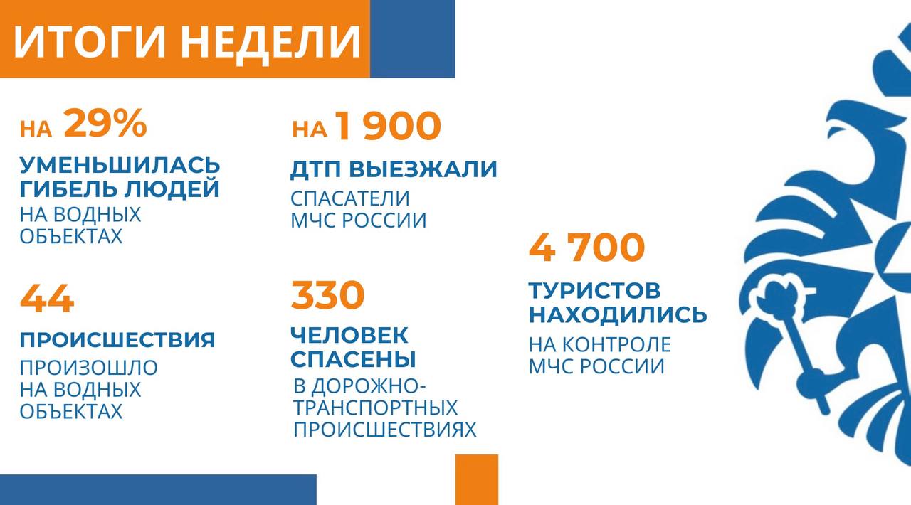 ‍ В МЧС России на еженедельном селекторе подведены итоги недели    О пожарах за неделю:  более 6,2 тыс. пожаров потушено;  более 5,5 тыс. человек эвакуированы;  152 человека погибли - на 21% увеличилась гибель.   На воде за неделю:  44 происшествия произошло - снижение на 19%;  35 человек погибли - на 29% уменьшилась гибель.    Силы и средства МЧС России привлекались к ликвидации 9 ЧС и 35 происшествий.    Спасатели МЧС России реагировали на более 1,8 тыс. ДТП, на которых спасены 330 человек.      МЧС России контролирует безопасность свыше 4,7 тыс. зарегистрированных туристов.