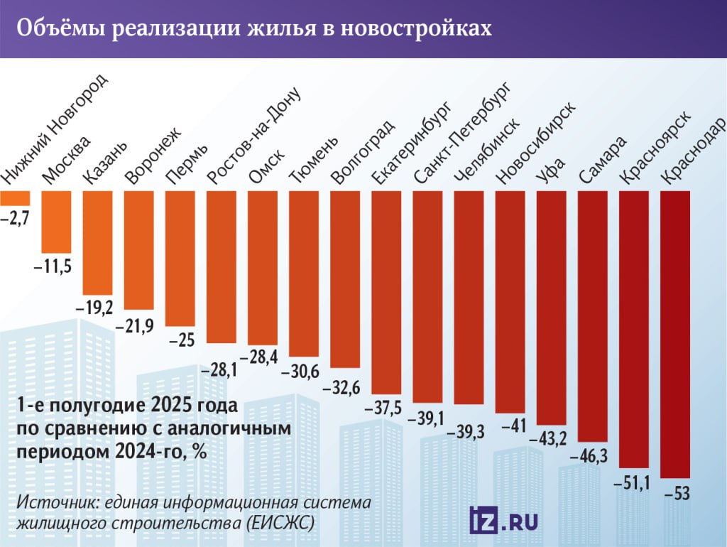 Продажи новостроек за год с момента сокращения программ льготной ипотеки в ряде регионов упали более чем в 2 раза — Известия  Читать далее      #LSRG