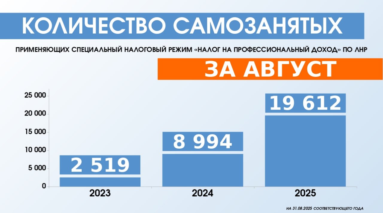 В ЛНР растет количество самозанятых По итогам первых восьми месяцев 2025 года количество самозанятых граждан в Республике официально зарегистрировавших свой статус и применяющих специальный налоговый режим Налог на профессиональный доход достигло 19 612 человек сообщили в Минэконом ЛНР По сравнению с аналогичным периодом 2024 года число самозанятых в Республике увеличилось на 10 618 человек Такой значительный скачок красноречиво свидетельствует о том что все больше людей осознанно выбирают гибкий и индивидуальный подход к организации своего труда и доходов отметили в министерстве Упрощенная система налогообложения в виде Налога на профессиональный доход решает сразу несколько важных задач   легализует доходы Граждане получают возможность работать легально без рисков и с чистой финансовой историей   снижает административную нагрузку Процедура регистрации и отчетности максимально упрощена и происходит через удобное мобильное приложение   делает налоги понятными Низкая налоговая ставка и прозрачные правила расчета делают ведение собственной деятельности комфортным и прогнозируемым Подписывайся на наш МАХ и ВК