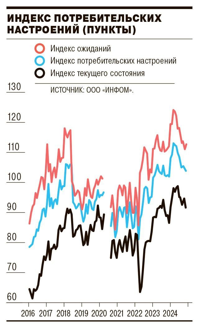 Потребительские настроения российских домохозяйств в ноябре 2024 года продолжили снижение с пиков 2016–2023 годов на фоне улучшения инфляционных ожиданий и снижения текущих оценок ситуации. Последнее обеспечило ухудшение восприятия личного материального положения в последний год и благоприятности момента для крупных покупок  минимум с января 2024 года . Оценки будущего же повысились за счет перспектив развития страны на год и пять лет при том, что ожидания изменения личного материального положения на год вперед ухудшались, а оценка будущей ситуации с безработицей стала худшей с декабря 2023 года.