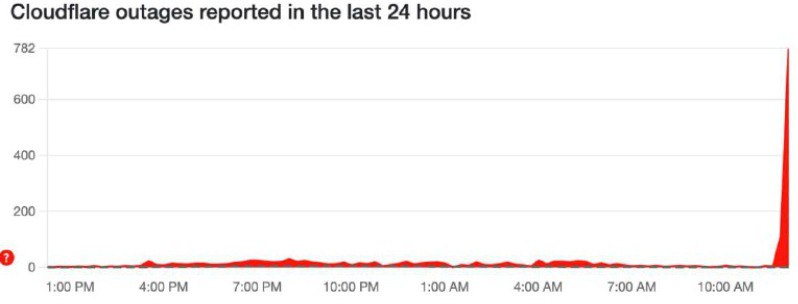 Интернет снова упал во всём мире Сбой произошёл у Cloudflare Многие пишут что проблемы возникли при использовании X ChatGPT Spotify и других сервисах А как дела у вас Все работает