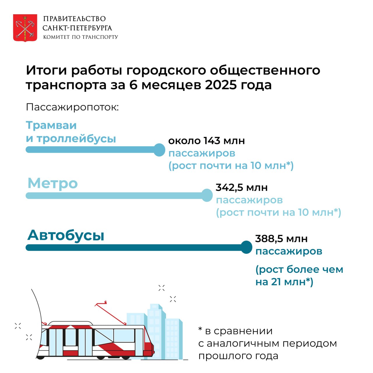 Электротранспорт Петербурга наращивает объемы перевозок  За 6 месяцев 2025 года подведомственные Комитету по транспорту ГУП «Горэлектротранс» и ГУП «Петербургский метрополитен» перевезли суммарно почти на 20 млн пассажиров больше, чем за аналогичный период прошлого года. Всего в первом полугодии трамваями и троллейбусами воспользовались около 143 млн пассажиров, в городскую подземку спустились свыше 342,5 млн пассажиров    Регулярно увеличиваются и показатели автобусных перевозчиков. Автобусными маршрутами перевезено за полгода порядка 388,5 млн пассажиров. Это более чем на 21 млн пассажиров больше, чем за аналогичный период прошлого года    Комитет по транспорту совместно с СПб ГКУ «Организатор перевозок» проводят постоянный мониторинг маршрутной сети городского общественного транспорта. Для улучшения транспортной доступности жителей сразу нескольких районов Петербурга в первом полугодии были усилены 3 трамвайных маршрута, изменены трассы 2 трамвайных и 1 троллейбусного маршрутов. Кроме того, для улучшения регулярности движения автобусов, на 68 маршрутах было произведено нормирование скоростей, на 12 – усиление, в трассы 4 - внесены изменения.   Подробнее  об итогах работы городского общественного транспорта - в наших карточках