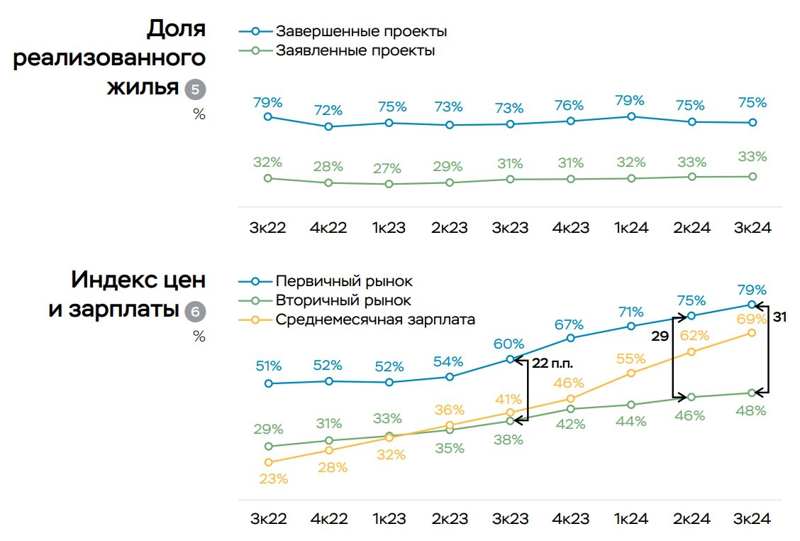 ЦБ: Несмотря на сокращение продаж, цены пока не снижаются  Как следует из обзора ЦБ, объем продаж на первичном рынке вслед за сокращением господдержки ипотеки ожидаемо снизился – до ~2 млн кв. м среднемесячно в 3к24 с 2,5 млн кв. м в 1п24.   Доля реализованного жилья в строящихся проектах с эскроу достигла максимума в июле  34,5% во всех заявленных проектах и 43,3% в проектах с открытыми продажами , но к концу 3к24 немного снизилась  33,2 и 42,5% соответственно против 33,0 и 42,4% на конец 2к24 . Такой локальный пик связан с тем, что в начале июля еще выдавалась льготная ипотека, а затем спрос снизился.   Доля реализованного жилья в завершенных проектах, хотя и снизилась на 0,3 п.п., до 74,8%, оставалась высокой за счет активных продаж в предыдущие периоды.  При этом на первичном рынке рост средней цены продолжился  +2,3 против +2,1% в 2к24 , опережая рост на вторичном рынке  +1,0 против +1,9% .   Помимо высоких инфляционных ожиданий, этому в первую очередь способствовало распространение совместных программ застройщиков и банков, в рамках которых можно было снизить ипотечный платеж за счет завышения стоимости жилья, отмечает регулятор.  «Можно предполагать, что, несмотря на вероятное дальнейшее снижение спроса, застройщики и банки будут стараться избегать снижения цен или оттягивать его, чтобы не формировать ожидания еще большего падения цен на рынке», – говорится в материале ЦБ.  #первичка #цены