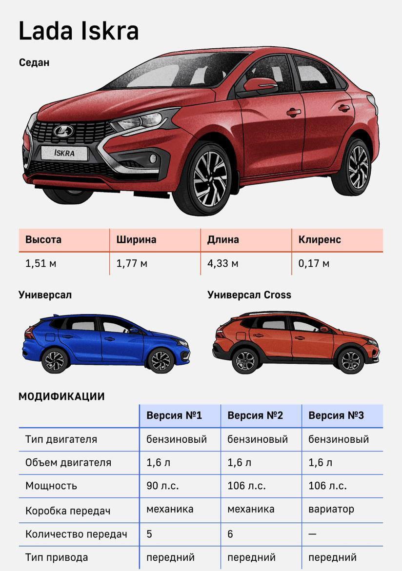 Стоимость седана Lada Iskra будет начинаться от 1,25 млн рублей в базовой комплектации, сообщил «Автоваз».   Продажи стартуют 20 июля    Прямой эфир