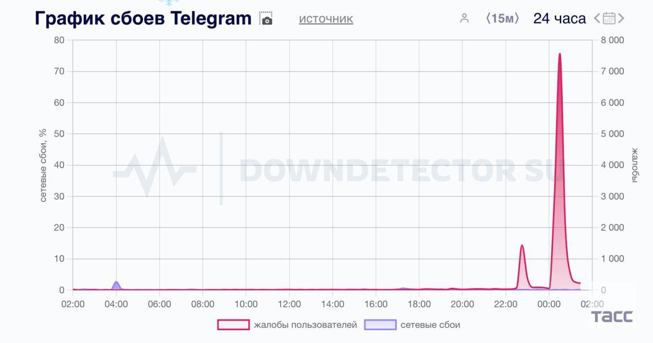 Российские пользователи Telegram начали сообщать о сбоях в работе мессенджера,  - свидетельствуют данные сервиса "Сбой. рф".  По данным портала Downdetector, жители ряда стран мира также сообщают о сбоях.  Большинство пользователей мессенджера жалуются на проблемы при попытке соединения с сервером.