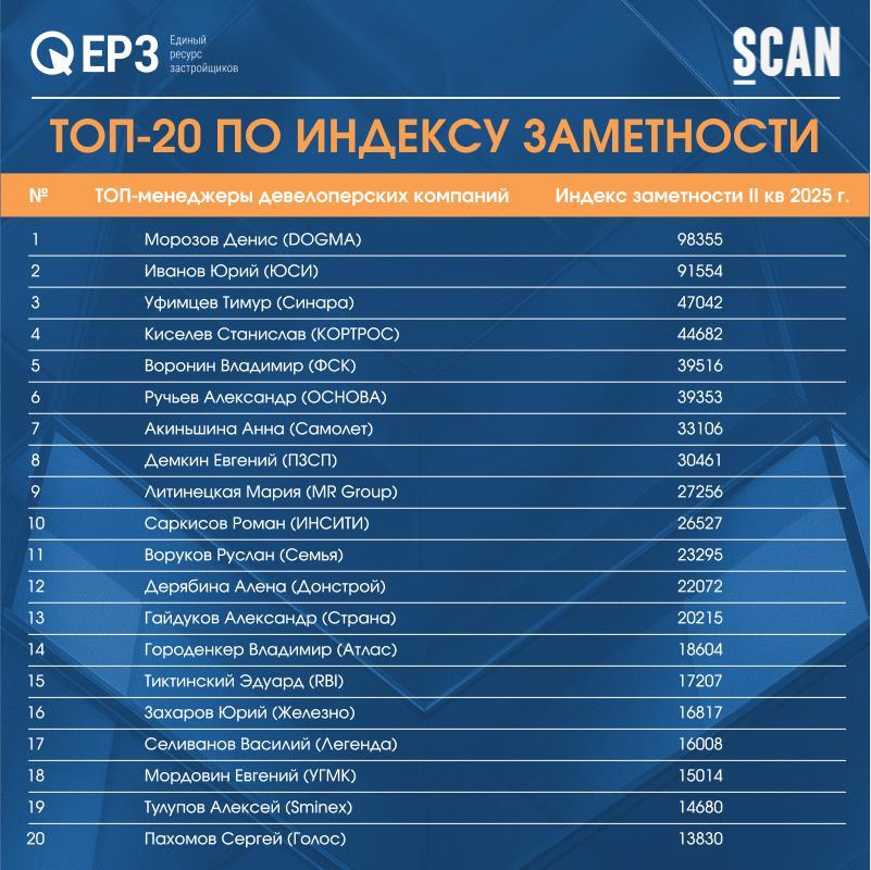 ‍  Денис Морозов из DOGMA и Анна Акиньшина из Самолета возглавили рейтинг медийности во II квартале 2025 года  ЕРЗ.РФ совместно с системой мониторинга и анализа СМИ Скан-Интерфакс представили ТОП по публичности руководителей в девелопменте за II квартал 2025 года.   Лидерами рейтинга по индексу заметности по итогам второго квартала 2025 года стали:    Денис Морозов  DOGMA  — 98 355 пунктов  Юрий Иванов  ГК ЮгСтройИнвест  — 91 554 пункта  Тимур Уфимцев  Синара-Девелопмент  — 47 042 пункта    В рейтинге по количеству упоминаний в СМИ во втором квартале 2025 года лидируют:   Анна Акиньшина  ГК Самолет  с 388 публикациями  Станислав Киселев  ГК КОРТРОС  с показателем 372  Александр Ручьев  ГК ОСНОВА  с 298 упоминаниями   Подробнее о рейтинге и методологии – в публикации на нашем сайте.   Материал носит информационно-аналитический характер и не является рекламой.   ‍  ЕРЗ.РФ НОВОСТИ  ‍