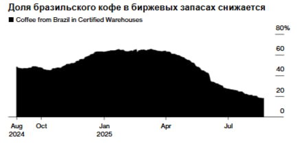 Фьючерсы на кофе арабика в Нью Йорке росли девятую сессию подряд достигнув максимума за последние три месяца на фоне сокращения запасов и приостановки поставок из Бразилии крупнейшего производителя Значительное сокращение доли бразильских зёрен на сертифицированных складах и низкий объём кофе ожидает классификации это серьёзная проблема считает Лалеска Мода аналитик по рыночной информации в Hedgepoint Global Markets Бразильские производители по прежнему не проявляют особого интереса к торговле большими объёмами добавила она в своём отчёте jkinvest news jkinvest