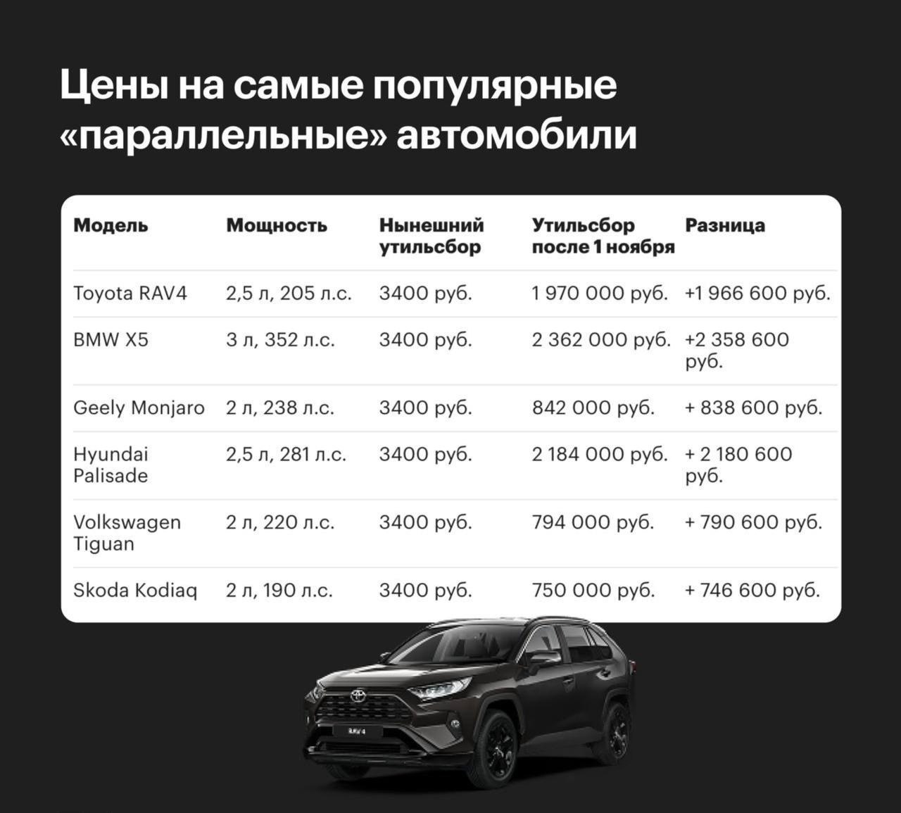 В 1000 раз вырастет утильсбор для гибридов и электрокаров с 1 ноября Для остальных авто в 500 Популярные модели станут дороже на 1 2 млн рублей