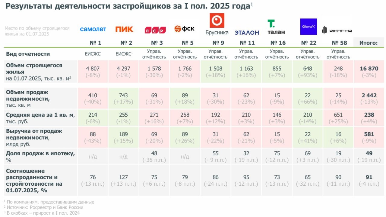 Крупные застройщики опубликовали операционные результаты деятельности по итогам I полугодия 2025 г Как рассказали аналитики ДОМ РФ суммарные продажи этих компаний а также компаний Самолет и ПИК по данным ЕИСЖС ожидаемо сократились на фоне охлаждения спроса как в натуральном так и в денежном выражении объем продаж в квадратных метрах по девяти застройщикам сократился до 2 4 млн кв м 13 г г выручка от продаж сократилась не так сильно на 9 к I пол 2024 г до 581 млрд руб из за роста средней цены реализации 4 г г по данным ЕИСЖС Доля сделок с ипотекой в среднем по девяти крупным застройщикам снизилась до 49 19 п п г г Суммарный объем строящегося жилья по девяти компаниями снизился до 16 9 млн кв м 3 к 01 07 2024 однако динамика по отдельным застройщикам разнонаправленная 5 застройщиков из 9 портфель строящегося жилья сократился в т ч у крупнейших Самолет 8 г г ПИК 1 и ЛСР 30 4 застройщика напротив нарастили портфель строящегося жилья Брусника 18 Эталон 16 и Талан 7 застройщики первичка rusipoteka