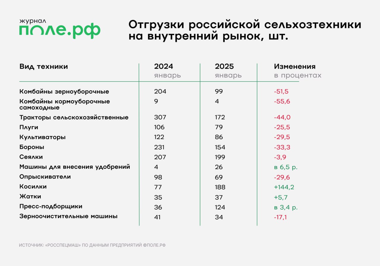 Продажи российской сельхозтехники упали на 31,5% в январе 2025 года, сообщили в ассоциации «Росспецмаш».  Падение отгрузок отмечается практически по всем видам сельхозмашин. В частности, по зерноуборочным комбайнов снижение составило 51,5%, кормоуборочным – 55,6%. Отгрузки тракторов сократились на 44% – до 172 штук.   Рост продаж отмечается только по кормоуборочной технике и машинам для внесения удобрений.    В «Росспецмаш» отметили, что по-прежнему не видят предпосылок к улучшению ситуации на рынке сельхозтехники.   «Более того, она может еще ухудшиться, если не принять своевременных мер», – предупредили эксперты.   Подробнее.