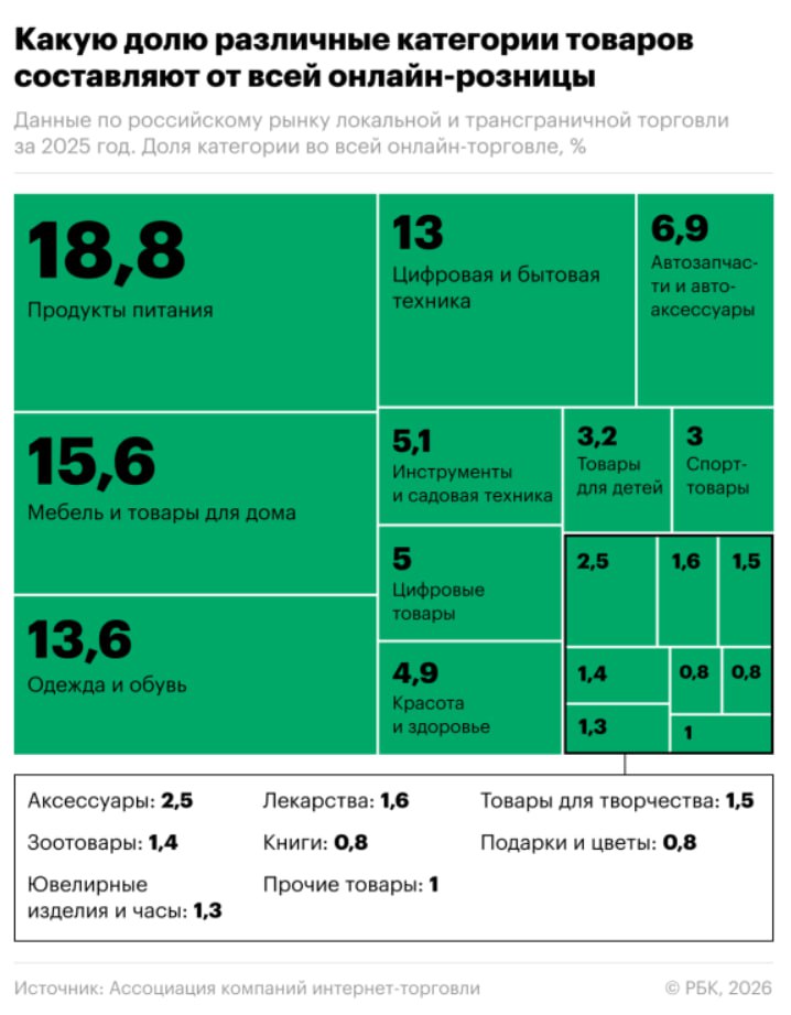 Интернет торговля в России В 2025 году объем российского рынка интернет торговли увеличился на 28 по сравнению с предыдущим годом достигнув отметки в 11 5 триллиона рублей Эти данные предоставлены Ассоциацией компаний интернет торговли АКИТ investing investing