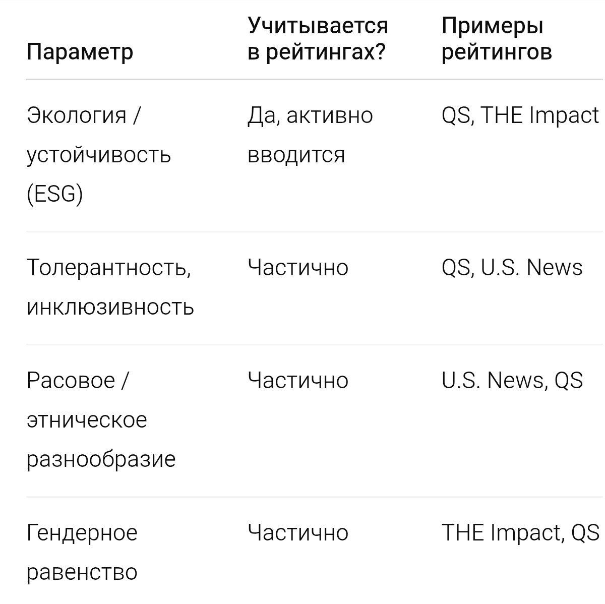 На Западе придумали новые критерии для своих рейтингов университетов чтобы не дать опередить себя университетам Азии Наукой и патентами не возьмёшь поэтому в рейтинги добавили новые показатели инклюзивность количество геев в вузах social impact разнообразие рас и религий экологичность помещений и участие в изменениях климата Топовые китайские университеты в итоге переставали передавать данные рейтингующим агентствам либо выражали недовольство Все крупные мировые рейтинговые агентства такие как QS и Times Higher Education THE начали пересматривать свои методики включая в них параметры отражающие современные глобальные ценности устойчивое развитие sustainability экологическую ответственность социальную справедливость гендерное и расовое разнообразие а также инклюзивность Заметным этот сдвиг стал с 2022 2023 годов когда QS впервые включил метрику sustainability в основной университетский рейтинг а THE активно продвигает свой Impact Rankings основанный на целях устойчивого развития ООН Такой пересмотр критериев рейтингов существенно повлиял на позиции университетов особенно за пределами западных стран где стандарты по инклюзивности устойчивости и разнообразию развиваются неравномерно Многие сильные вузы из Азии Восточной Европы и стран Глобального Юга несмотря на высокий академический уровень потеряли больше 50 100 позиций в новых рейтингах из за недостаточной прозрачности или отсутствия системных инициатив в области ESG гендерного равенства или климатических программ Лидируют по этим важным показателям University of Toronto Канада ETH Zurich Швейцария Lund University Швеция и University of California Berkeley США Western Sydney University Австралия University of Sydney Австралия University of Sussex UK Из азиатских лидирует Bangkok University где устраивают вечеринки для леди боев и даже ввели специальную форму с узкими штанами В тайском Walailak University также устроили конкурс Miss Lady Boy и политику инклюзивного дресс кода banksta