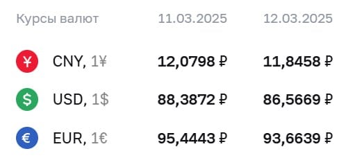 ЦБ РФ опубликовал официальный курс валют на среду, 12 марта.    — ₽86,57  -₽1,82 ;   — ₽93,66  -₽1,78 ;   — ₽11,85  -₽0,23 .