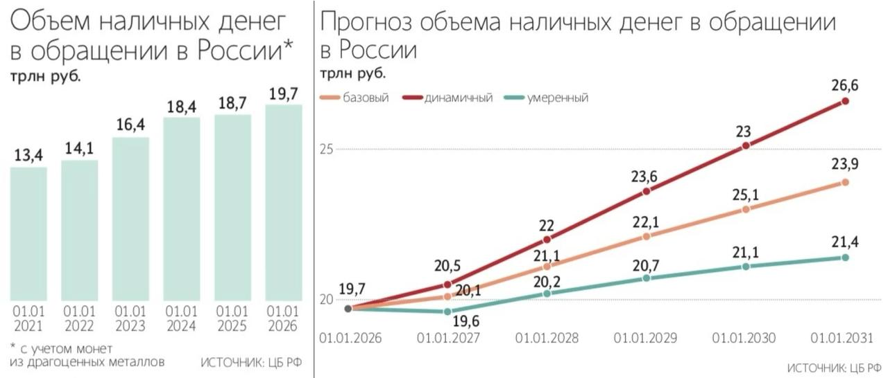 Граждане в первом полугодии 2025 г снимали наличные на кассах в магазинах 13 1 млн раз на общую сумму 28 млрд руб представитель Банка России За январь июнь количество операций выросло на 17 объем снятых средств на 16 1 Средний чек по операции составляет немногим более 2000 руб и практически не меняется на протяжении нескольких лет Услуга наличные на кассе или кэшаут это возможность получить наличные на кассе магазина автозаправки или другого торгово сервисного предприятия ТСП при оплате покупки банковской картой ее запустили в России в 2019 г jkinvest news jkinvest