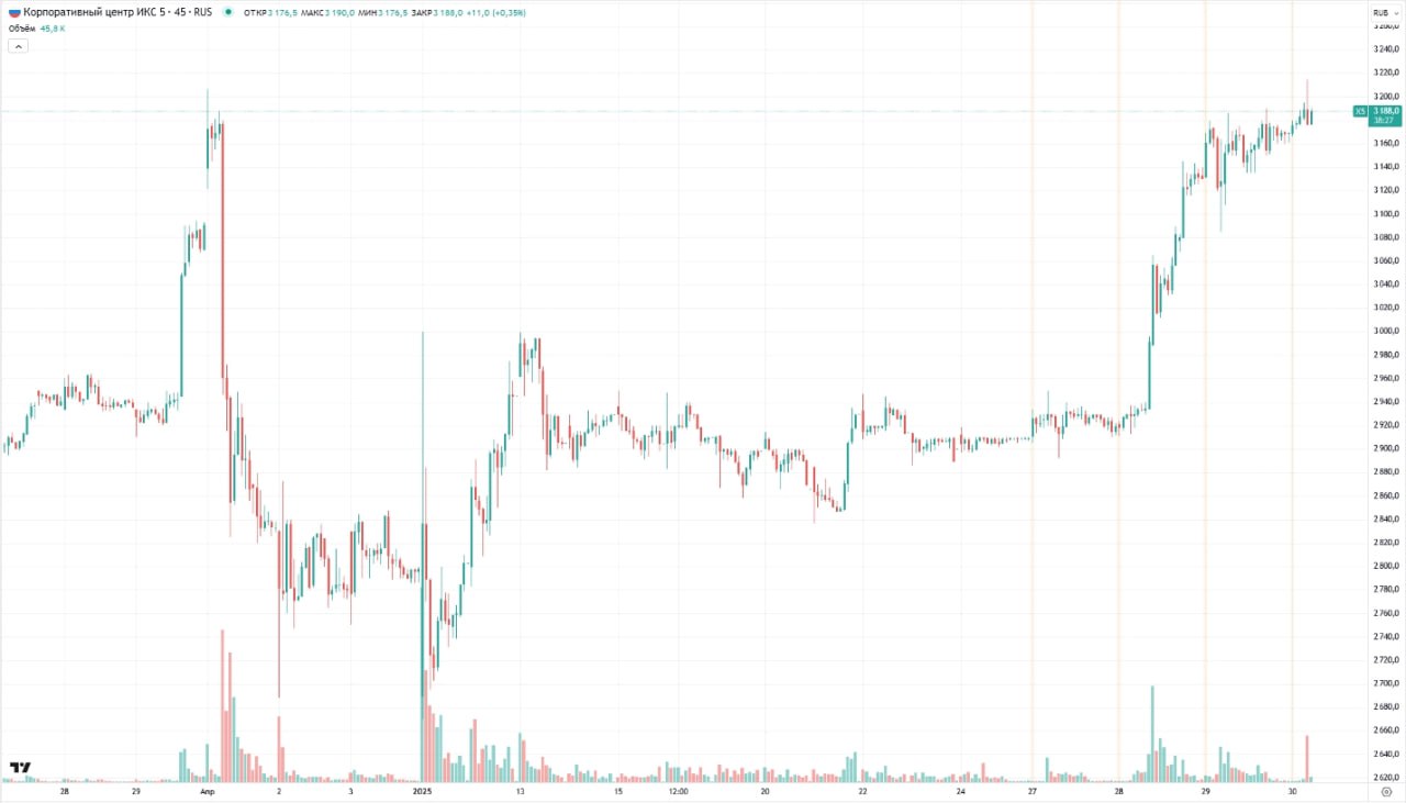 Акции компании «ИКС 5» установили новый исторический рекорд на утренних торгах 30 января  Котировки ценных бумаг достигли уровня ₽3215 за акцию на пике. Предыдущий максимум был зафиксирован 1 апреля 2024 года, перед тем как торговля акциями была приостановлена на 9 месяцев из-за редомициляции. Тогда стоимость акций поднялась до ₽3206,5.  Источник данных: TradingView
