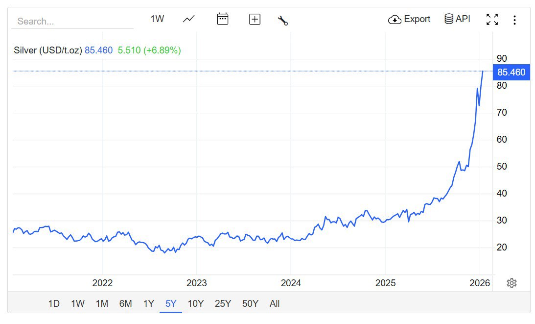 Серебро подорожало до 85 за унцию Безумный рост цен за год оно подорожало на 180 В отличие от золота серебро не только инвестиционный но и промышленный драгметалл Спрос на него резко вырос в связи с бумом строительства дата центров и расширения ВПК по всему миру Так современные тяжёлые беспилотники требуют от 100 до 500 г серебра Один спутник Starlink SpaceX содержит 6 8 кг серебра