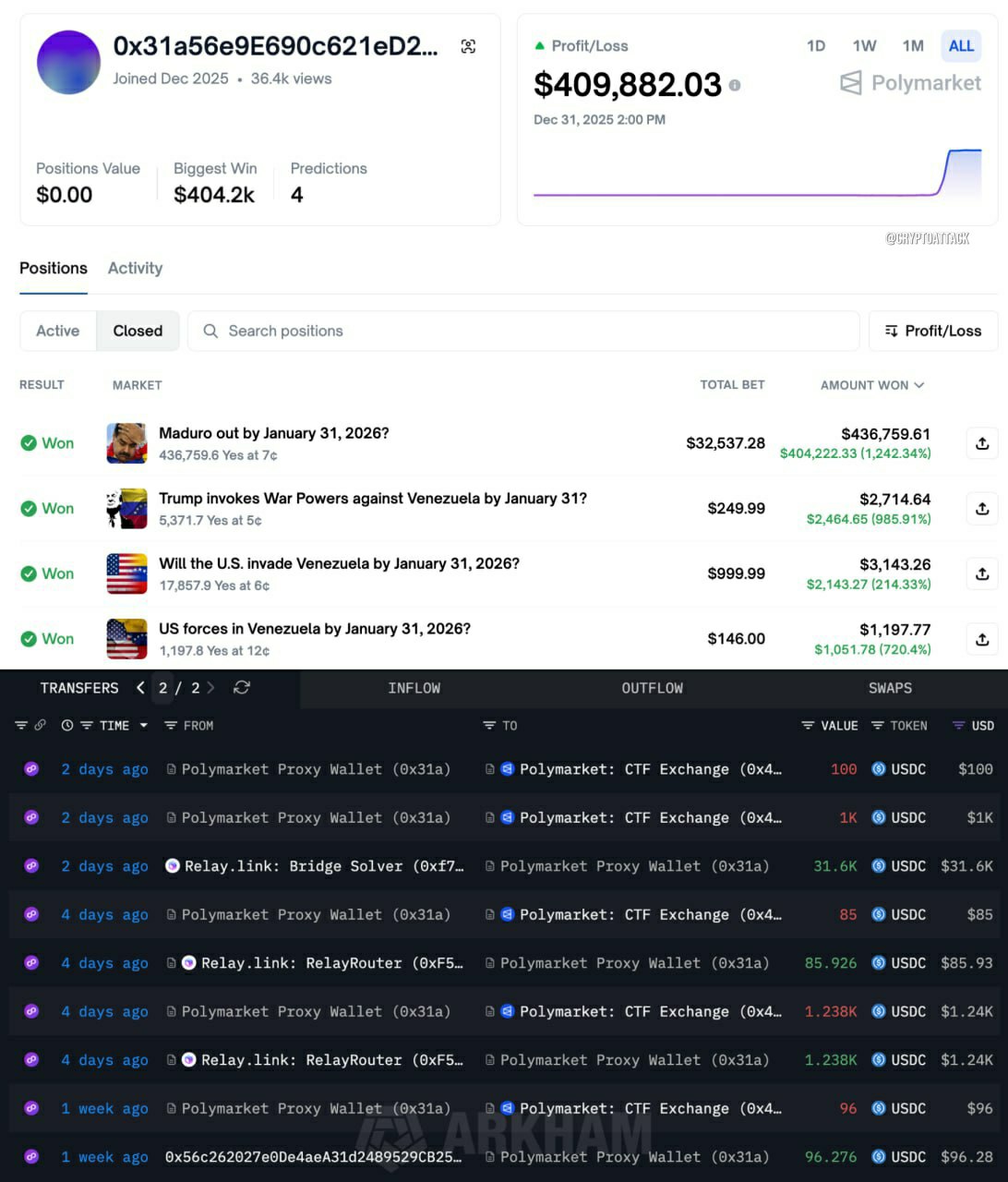 Три инсайдерских кошелька на Polymarket поставили на то что президент Венесуэлы Мадуро покинет свой пост за несколько часов его до ареста получив общую прибыль в размере 630 484 Все три кошелька были созданы и предварительно профинансированы за несколько дней до ареста а также кошельки делали ставки только на события связанные с Венесуэлой и Мадуро Кошельки   polymarket com 0x31a56e9E690c621eD21De08Cb559e9524Cdb8eD9 1766730765984 tab activity   polymarket com 0xa72DB1749e9AC2379D49A3c12708325ED17FeBd4 1766534754187 tab activity   polymarket com SBet365 tab activity Тем временем Член Палаты представителей США Ричи Торрес готовится внести законопроект направленный на пресечение инсайдерской торговли на рынках прогнозов