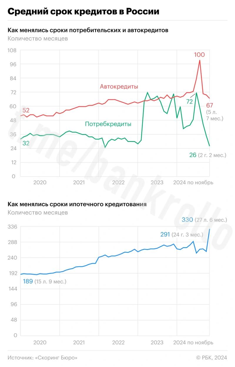 Средний срок ипотечных кредитов в России аномально вырос до 27 лет 6 месяцев. При этом средние сроки по автокредитам и потребительским, достигнув максимума в середине 2024 года, стали снижаться.