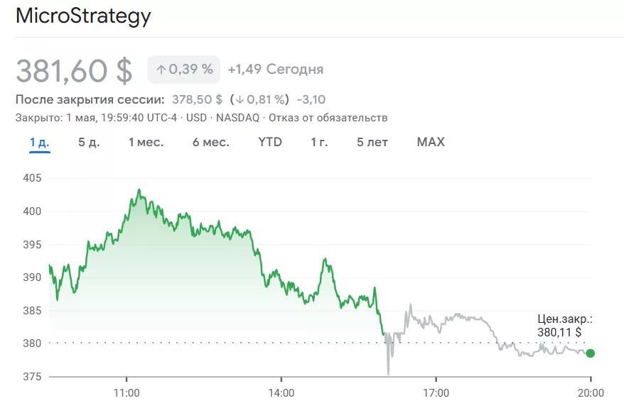 Убыток компании Strategy с начала года превысил $4 млрд, несмотря на доходность биткоинов в 13,7% В I квартале прибыль от криптовалюты составила $5,8 млрд, но выручка снизилась на 3,6% до $111,1 млн, а чистый убыток достиг $4,2 млрд. Что думаете? — Круто! — Ну такое... Подписаться. Финансовый резонанс