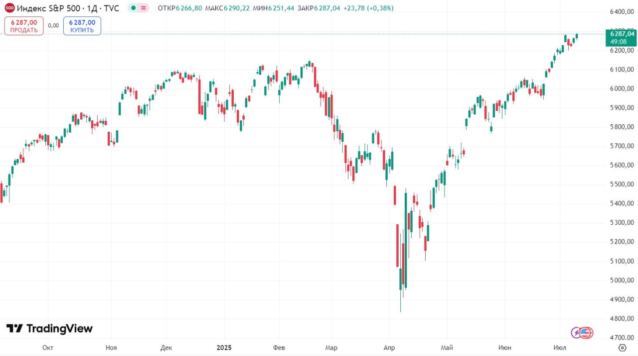 Индекс S&P 500 достиг рекордного значения. Рост с начала апреля — 25% Читать далее