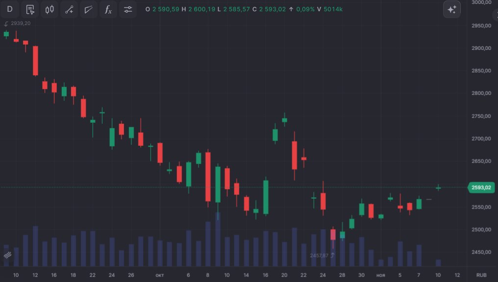 Индекс Мосбиржи превышал 2 600 пунктов впервые с 24 октября     smartlab news i 169356