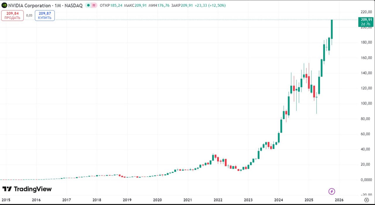 Nvidia стал первой компанией в истории с капитализацией в 5 трлн Капитализация NVIDIA с начала года выросла более чем на 50 благодаря высокому спросу на чипы для искусственного интеллекта     smartlab news i 168300 NVDA