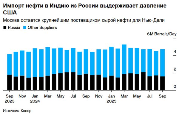 Импорт нефти из России сохраняет свою долю индийского рынка Импорт нефти в Индию из России ведущего поставщика сократился в сентябре но сохранился на уровне около трети от общего объема поставок несмотря на попытки США ограничить поставки По данным Kpler Ltd объем импорта третьему по величине потребителю в сентябре составил 1 61 млн баррелей в день что ниже показателя в 1 72 млн баррелей месяцем ранее По сравнению с прошлым годом российские поставки снизились на 16 По мнению аналитиков Kpler российская нефть по прежнему занимает центральное место в индийском нефтяном портфеле но объёмы стабилизируются на более низком уровне Индийские НПЗ постепенно расширяют свою корзину поставок балансируя между экономической выгодой энергетической безопасностью и геополитическими рисками Российская нефть Urals продавалась с дисконтом примерно в 1 за баррель к эталонной Dated Brent в июле августе что является минимальным с 2022 года