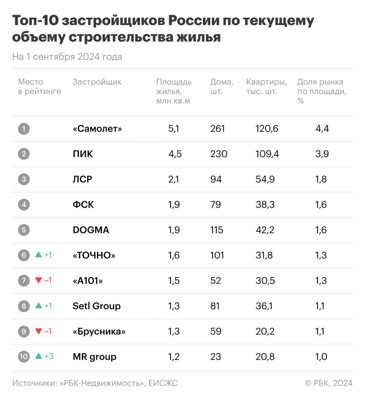 Топ-10 российских застройщиков по итогам августа изменился впервые с начала года. В него вошел MR group, который прибавил в рейтинге сразу 3 позиции.