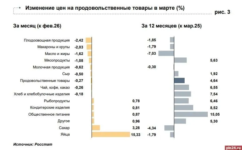 Названа причина снижения цен на продукты в Псковской области Продукты в марте в регионе подешевели в основном из за роста предложений сообщили в отделении Центробанка по Псковской области Что подешевело и почему Плодоовощная продукция 1 85 за год Значительно снизились цены на огурцы Причина сезонное расширение предложения за счёт продукции крупного местного сельхозпроизводителя Макароны и крупы 1 79 за год Подешевел рис из за снижения стоимости на мировом рынке Снизилась цена на гречку благодаря высоким накопленным запасам у производителей Молочные продукты Сливочное масло 10 98 за год Молоко и молочная продукция 0 30 Сыр незначительный рост 1 92 Причина снижение себестоимости производства молока и затоваривание рынка Яйца В марте цены заметно выросли из за сезонного спроса перед Пасхой Однако за год в целом яйца подешевели на 1 79 Повышенный спрос позволил производителям частично компенсировать рост издержек на корма ветпрепараты и логистику Рост предложения и сезонные факторы ключевые драйверы снижения цен на продукты в регионе ПЛН в MAX