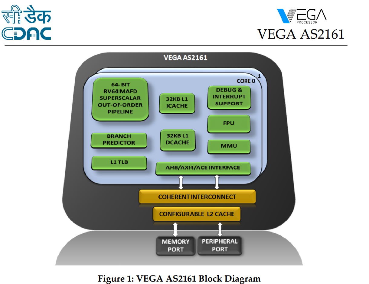 Индия представила первый собственный процессор DHRUV64 Индия анонсировала первый полностью отечественный процессор DHRUV64 на архитектуре RISC V Он содержит два ядра с частотой 1 ГГц изготовлен по 28 нм техпроцессу и предназначен для IoT 5G инфраструктуры и промышленной автоматизации хоть что то молодцы техпроцесс 2012 года в 2025 м Следи за новостями VA PC Наш менеджер для связи