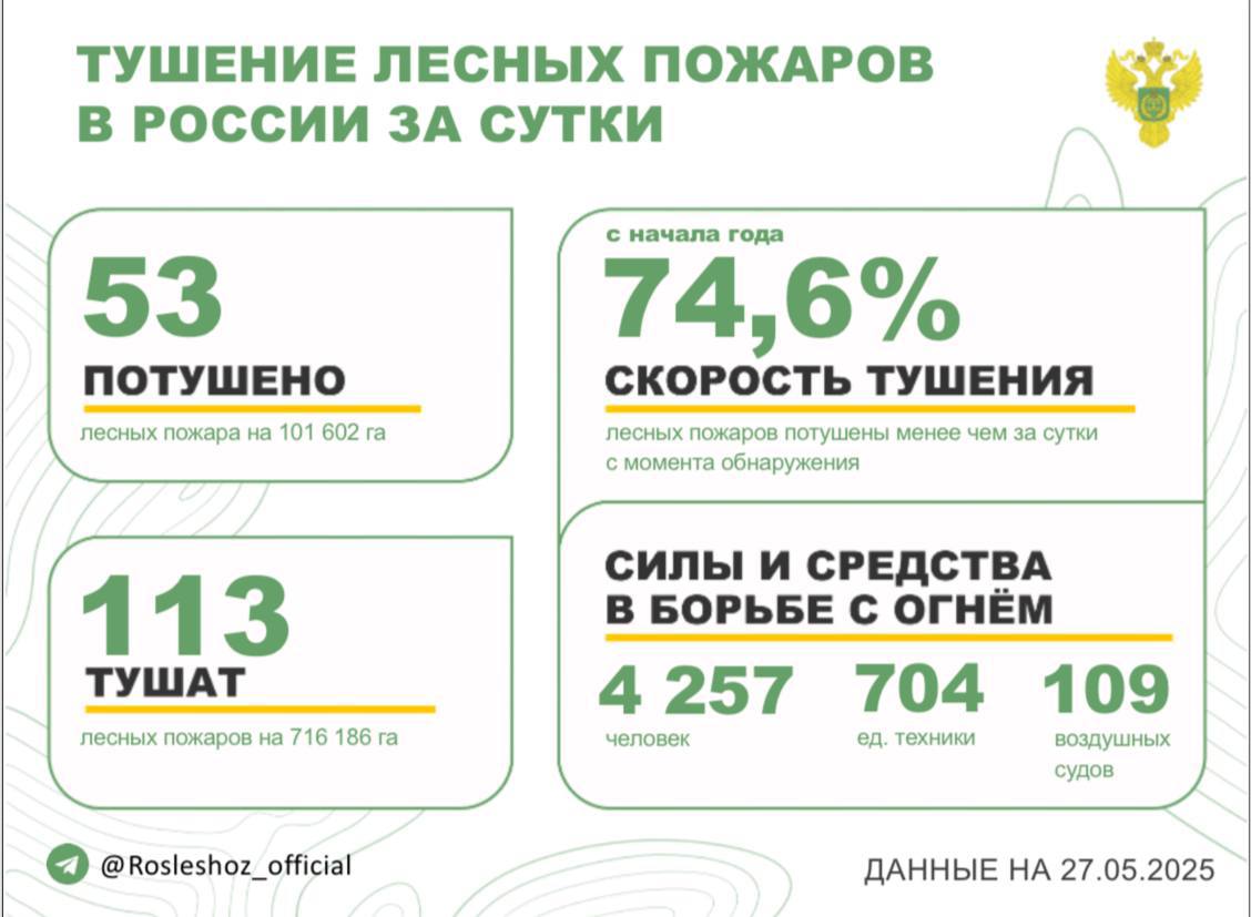 За прошедшие сутки в 17 регионах России потушили 53 лесных пожара. Продолжается тушение 113 лесных пожаров в 9 субъектах РФ. Борьбу с огнем в лесах ведут: - 4 257 человек; - 704 ед. спецтехники; - 109 воздушных судов. Федеральный режим ЧС введен в Забайкальском крае. Региональный режим ЧС действует в Республике Бурятия. Режим ЧС действует в 1 м.о Красноярского края. Особый противопожарный режим установлен в 46 субъектах России. На период действия режима доступ в лес категорически запрещен. Помощь Забайкальскому краю в рамках мер экстренного реагирования оказывают 313 специалистов Авиалесоохраны. В рамках межрегионального маневрирования помогают 666 работников Авиалесоохраны Республики Саха Якутия , Республики Коми, ХМАО-Югры, Иркутской области, Республики Карелия, Свердловской области, Омской области и Приморского края. Оперативность тушения - с начала года 74,6% всех лесных пожаров ликвидированы менее чем за сутки с момента обнаружения.