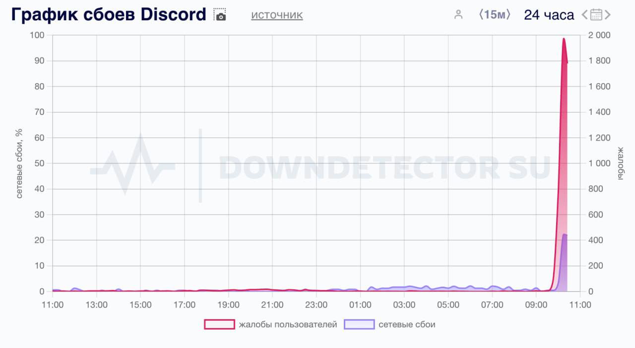 Discord снова умер — юзеры массово жалуются на недоступность приложения.  Тем временем РКН внёс в реестр запрещённой информации ещё 4 страницы.  Кажется, полная блокировка — вопрос времени.