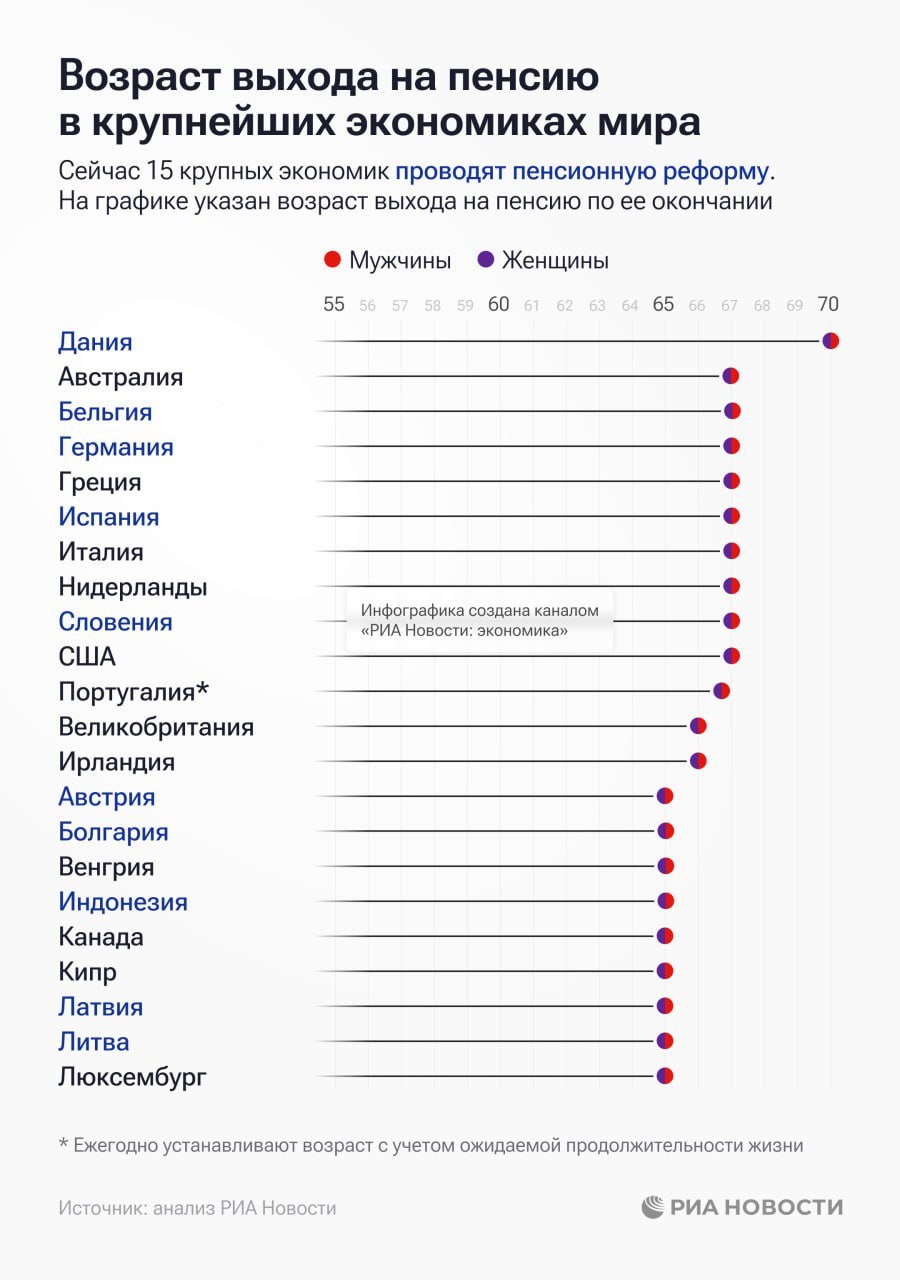 Дания, решив увеличить пенсионный возраст до 70 лет, установила тем самым рекорд среди крупных экономик мира, выяснило РИА Новости.   Помимо нее, еще 14 государств сейчас повышают срок для выхода на заслуженный отдых, причем треть из них - только для женщин. Подробности - в нашей инфографике.