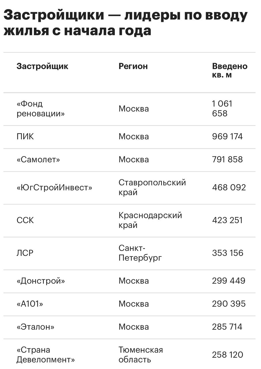 Фонд реновации возглавил рейтинг по вводу жилья в России По данным Единого ресурса застройщиков за январь октябрь 2025 года московский Фонд реновации впервые стал лидером по вводу жилья 1 06 млн кв м На втором месте ГК ПИК 969 тыс кв м на третьем ГК Самолет 792 тыс кв м В первую пятерку также вошли ЮгСтройИнвест и ССК новостройка Читать РБК Недвижимость в Telegram