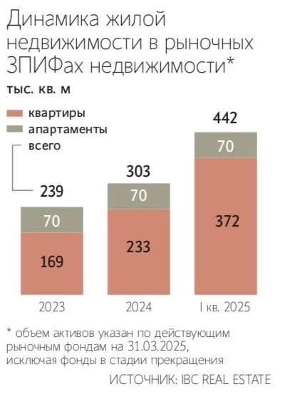 Объём активов ЗПИФ в недвижимости вырос на 85% за 15 месяцев — IBC Real Estate С конца 2023 года площадь объектов в управлении ЗПИФов выросла до 442 тыс. м², а объём активов — с 5,9 до 24,3 млрд руб. Только за 2024 год вложения выросли почти в 5 раз, а в первом квартале 2025-го — утроились по сравнению с тем же периодом прошлого года. По словам экспертов, фонды стали удобным юридическим инструментом для девелоперов и инвесторов — они упрощают владение активами, оптимизируют налоги и повышают прозрачность. Часто ЗПИФы используются для привлечения финансирования в условиях дорогих кредитов.