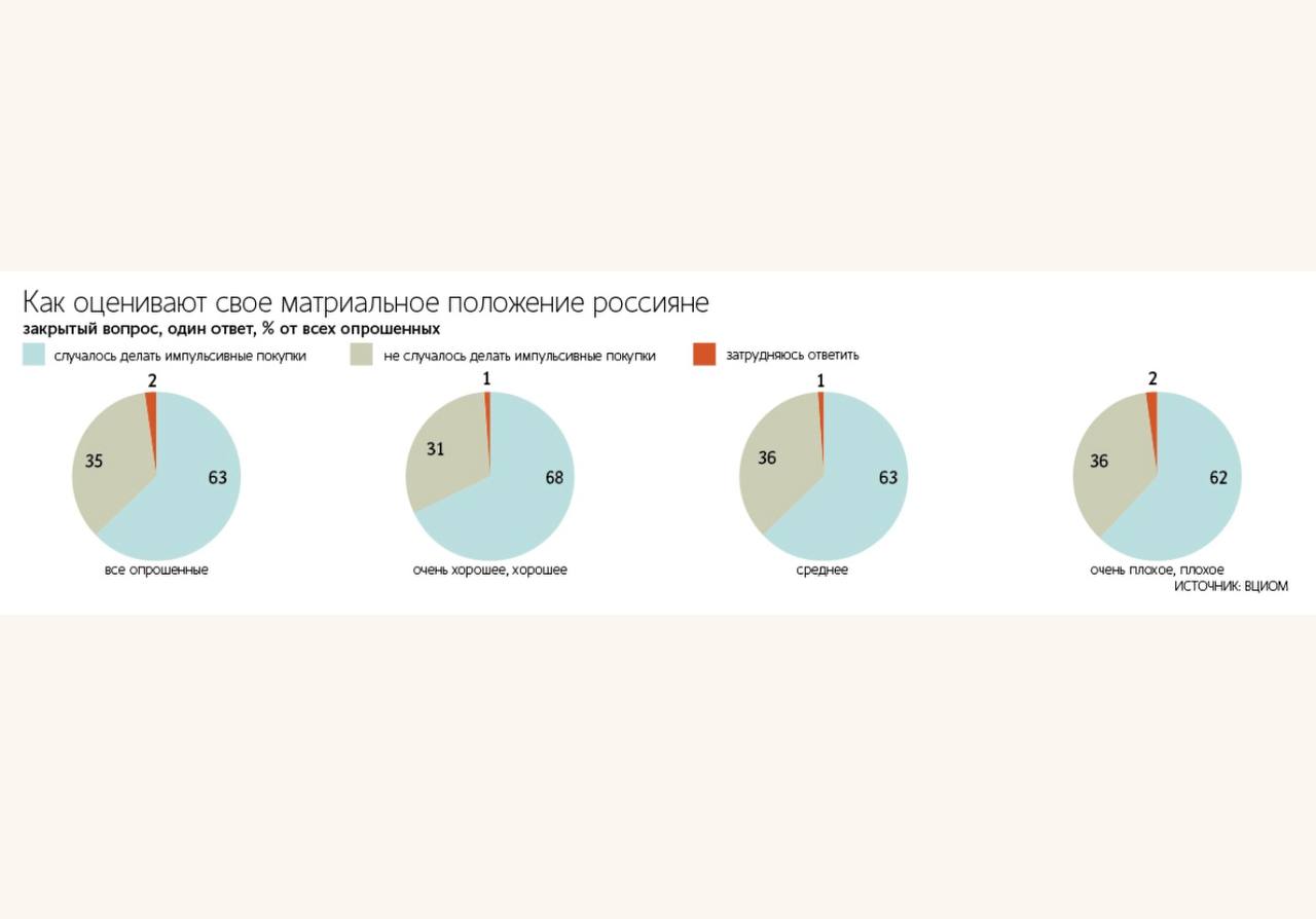 Импульсивные покупки в России становятся нормой По данным ВЦИОМ в 2025 году 63 россиян признаются что покупали что то спонтанно против 57 в 2021 м Причём растёт не сам факт а частота всё меньше раз в несколько месяцев и всё больше раз в месяц или даже каждую неделю Чаще всего импульс срабатывает в ТЦ супермаркетах и на маркетплейсах онлайн почти догнал офлайн Главный триггер эмоции а не скидки Почти половина респондентов покупают чтобы порадовать себя и снизить напряжение ещё 38 прямо говорят о шопинге как способе справиться со стрессом данные исследования Яков и партнёры и Romir Эксперты ВЦИОМ называют это фоновой практикой потребитель больше не ждёт чёрной пятницы эмоциональная подпитка нужна постоянно Самые импульсивные миллениалы и зумеры До 77 в младших миллениалах Но как отмечают аналитики часть импульса растворилась в корзине маркетплейса покупки стали регулярными и почти плановыми retailerswift