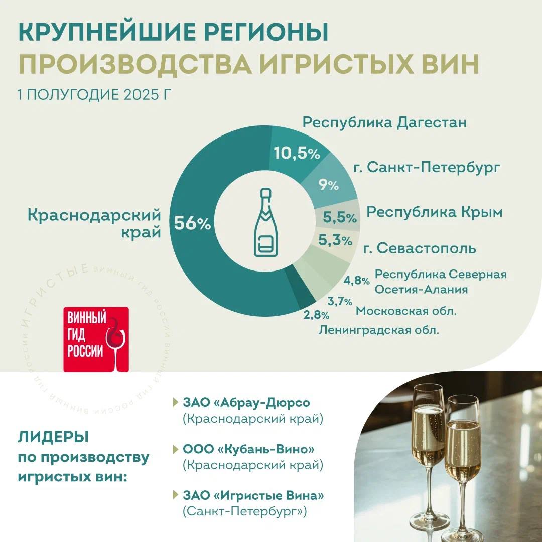 новостивинногомира Российские игристые сохраняют лидерство на рынке показывая рост продаж и в производства Доля российских игристых вин в натуральных продажах в розничной торговле выросла в I полугодии 2025 на 5 по сравнению с январем июнем 2024 Рост продаж в литрах составил более 2 на фоне существенного падения продаж игристых вин из других стран За I полугодие 2025 года по данным ЕГАИС выпущено более 72 млн литров игристых вин всех типов На 18 выше показателей за аналогичный период 2024 года Всего за 8 месяцев 2025 года произведено свыше 104 млн литров российского игристого Лидеры по росту объема производства в категории 47 брюты и экстра брюты 20 розовые игристые впервые показав такую высокую долю Эксперты отмечают рост числа производителей игристых вин в 2024 60 в 2025 76 Подписаться на Винный гид России Купить печатную версию гида на Озоне