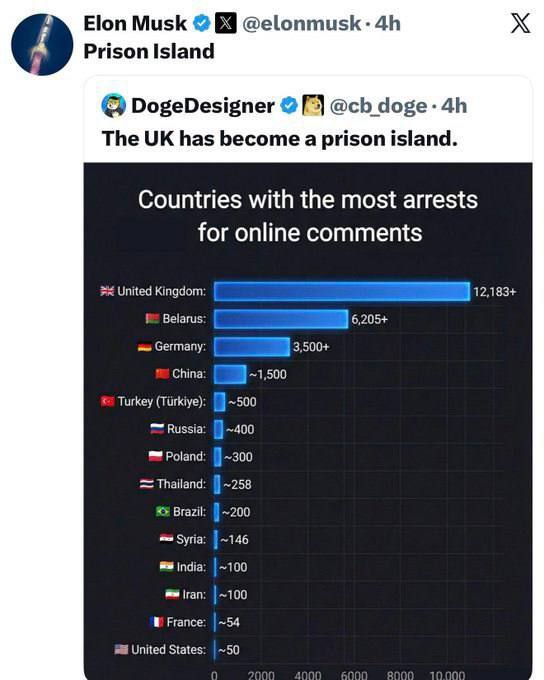 Великобритания тюремный остров заявил Илон Маск За год власти страны посадили 12 тысяч человек за комментарии в соцсетях Это абсолютный мировой рекорд В России по этой же статье посадили всего 400 человек banki oil