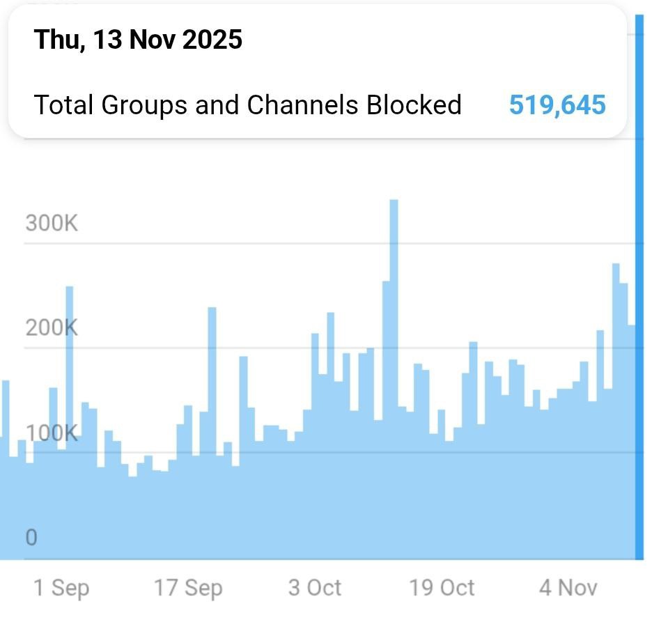 Вчера 13 ноября Telegram заблокировал 519 645 групп и каналов это крупнейший показатель за всю историю С начала 2025 года было заблокировано 34 913 268 групп и каналов из них 207 772 сообщества связанных с терроризмом
