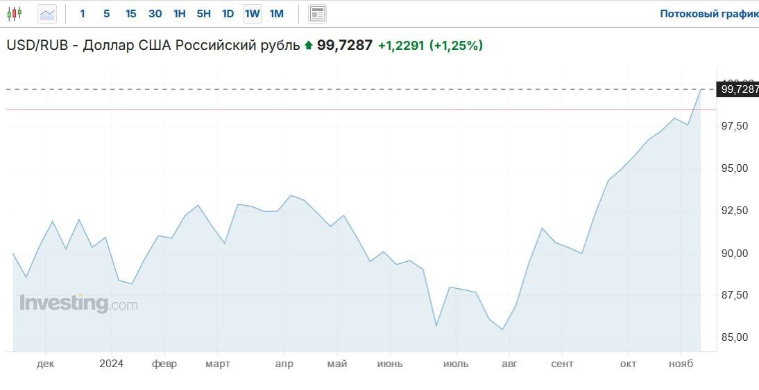 Курс доллара на международном валютном рынке впервые с октября 2023 года преодолел отметку в 100 рублей, свидетельствуют данные портала Investing. com.   Отметка была пройдена в 15:15 мск.   К 15:30 мск рубль торговался по 99,74 за доллар.     Подпишитесь на «Ведомости»