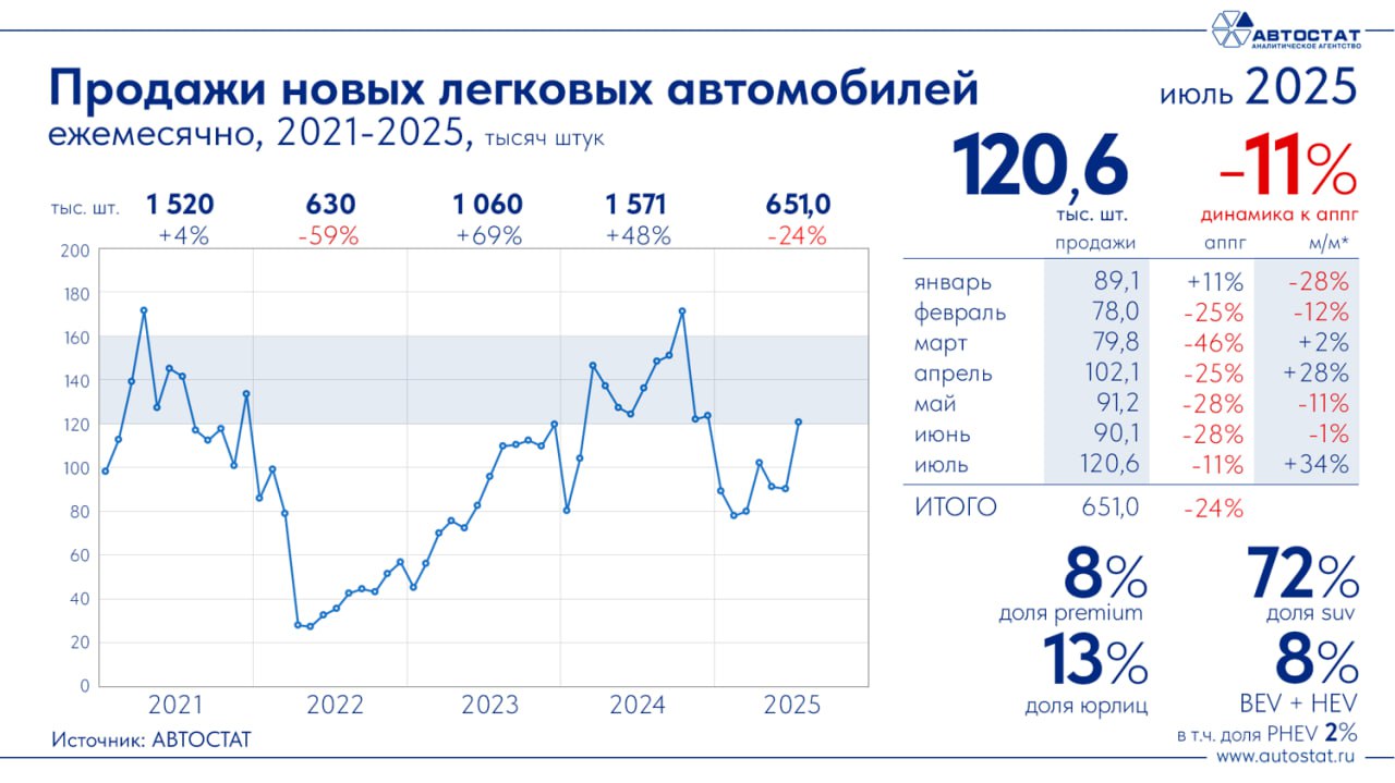 Китайские бренды заняли 55% автомобильного рынка России в июле. В частности, было реализовано 65 тысяч легковых машин производства КНР. Об этом говорится в исследовании "Газпромбанк автолизинг".   Бренды из первой десятки наращивали продажи двузначными темпами, подчёркивается в документе. В прошлом месяце наиболее заметно нарастили продажи бренды GAC  2,8 тыс., +78%  и Chery  13,5 тыс. +52% .   В топ-5 по количеству продаж также вошли Geely  8,4 тыс. ед., + 36% к июню 2025 , Changan  7,9 тыс. ед., + 26%  и китайско-белорусская Belgee  6,5 тыс. ед,+ 60% .   В “Газпромбанке” считают, что в августе можно ожидать продаж на уровне 110-115 тыс. авто, порядка 60-62 тыс. из них, скорее всего, придется на китайские марки.   "В то же время в первый осенний месяц при благоприятных обстоятельствах рынок может, наконец, выйти на объем до 130 тысяч сделок. Этому наверняка поспособствуют перспектива получения дилерами квартальных бонусов и немалое количество новинок, которые дистрибьюторы припасали на осень", - подчеркнул директор департамента продаж "Газпромбанк автолизинг".  Подписаться — Верным курсом