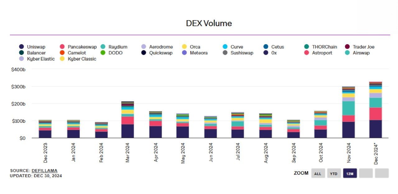 $326 млрд — исторический максимум DEX  Ежемесячный объем торгов на децентрализованных криптобиржах установил новый исторический рекорд — $326 млрд, превысив предыдущий примерно на 9%.  Ведущими платформами по объему стали Uniswap  $105.1 млрд  и PancakeSwap  $72.3 млрд .